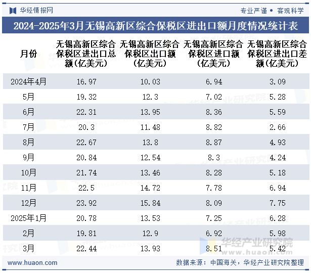 2024-2025年3月无锡高新区综合保税区进出口额月度情况统计表