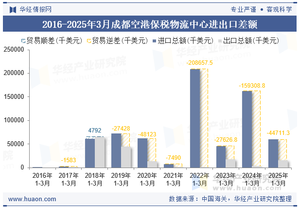 2016-2025年3月成都空港保税物流中心进出口差额