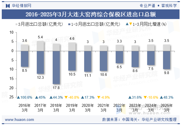 2016-2025年3月大连大窑湾综合保税区进出口总额