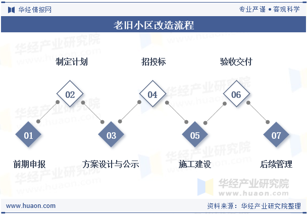 老旧小区改造流程