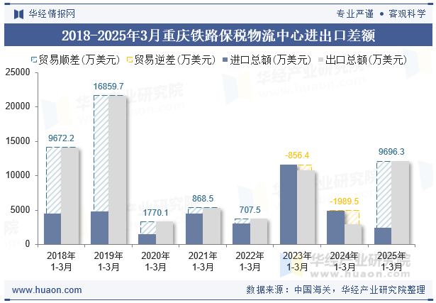 2018-2025年3月重庆铁路保税物流中心进出口差额
