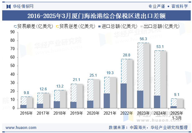 2016-2025年3月厦门海沧港综合保税区进出口差额