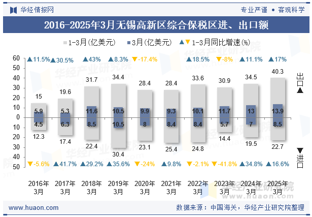 2016-2025年3月无锡高新区综合保税区进、出口额