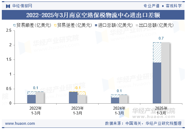 2022-2025年3月南京空港保税物流中心进出口差额