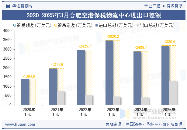 2020-2025年3月合肥空港保税物流中心进出口差额