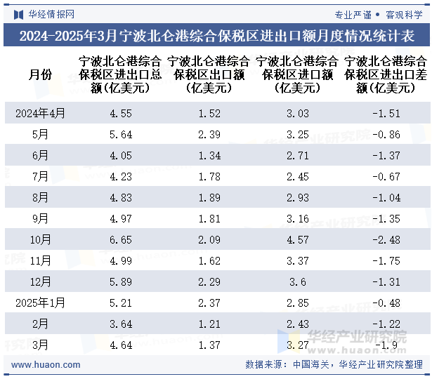 2024-2025年3月宁波北仑港综合保税区进出口额月度情况统计表
