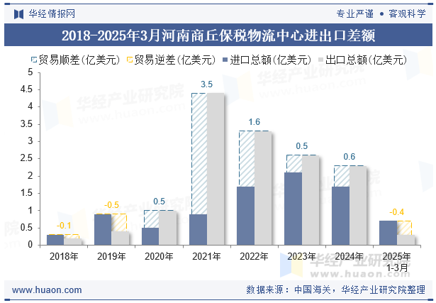 2018-2025年3月河南商丘保税物流中心进出口差额