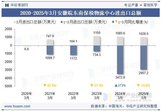 2020-2025年3月安徽皖东南保税物流中心进出口总额