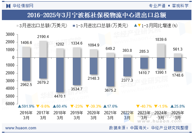 2016-2025年3月宁波栎社保税物流中心进出口总额