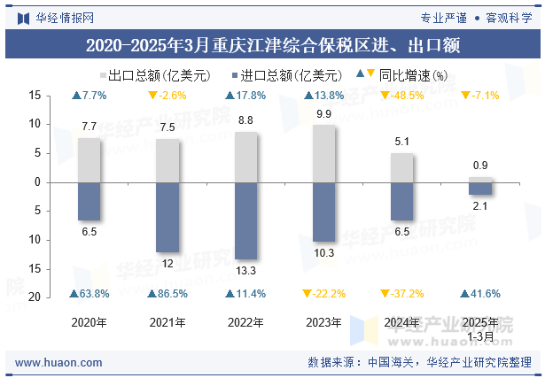 2020-2025年3月重庆江津综合保税区进、出口额