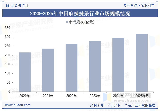 2020-2025年中国麻辣辣条行业市场规模情况