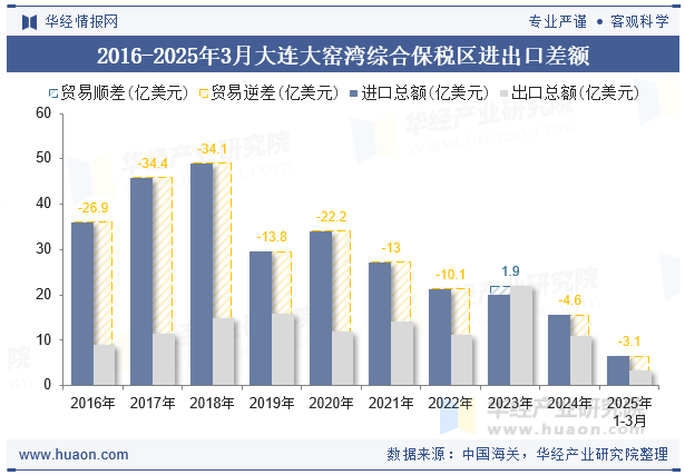 2016-2025年3月大连大窑湾综合保税区进出口差额