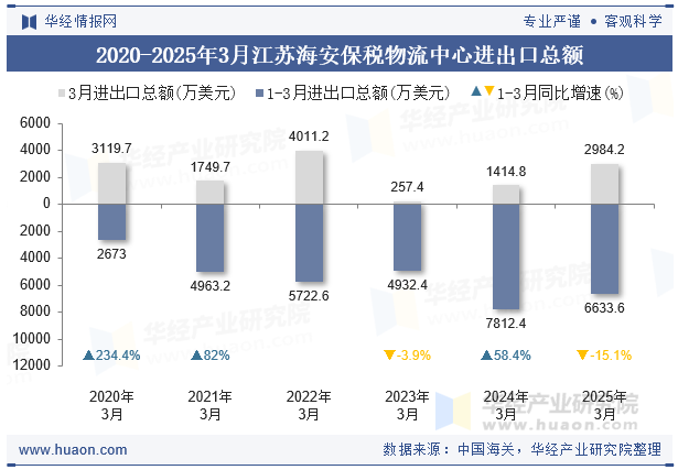 2020-2025年3月江苏海安保税物流中心进出口总额