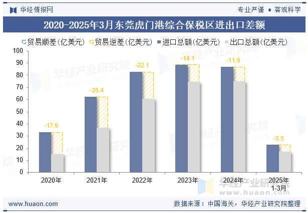 2020-2025年3月东莞虎门港综合保税区进出口差额