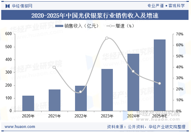 2020-2025年中国光伏银浆行业销售收入及增速