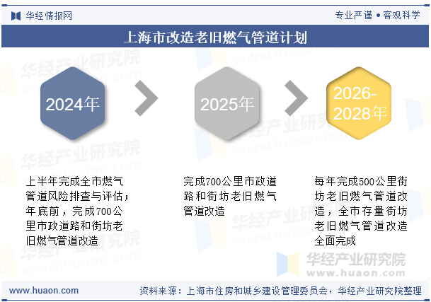 上海市改造老旧燃气管道计划