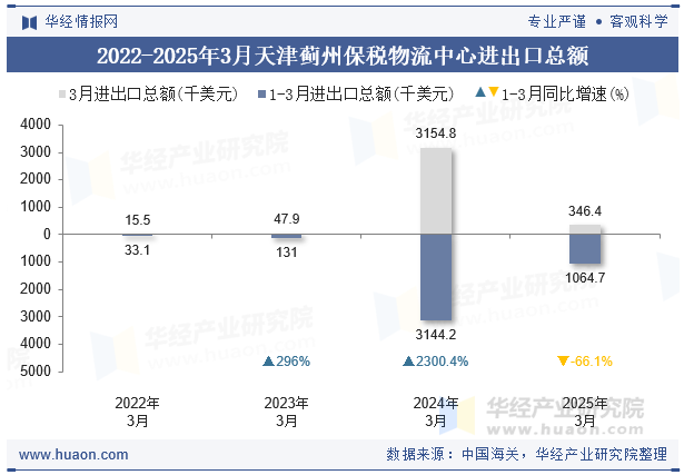 2022-2025年3月天津蓟州保税物流中心进出口总额