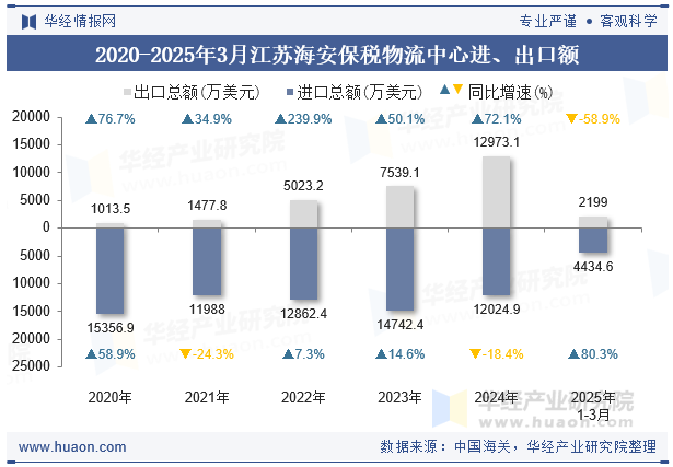 2020-2025年3月江苏海安保税物流中心进、出口额