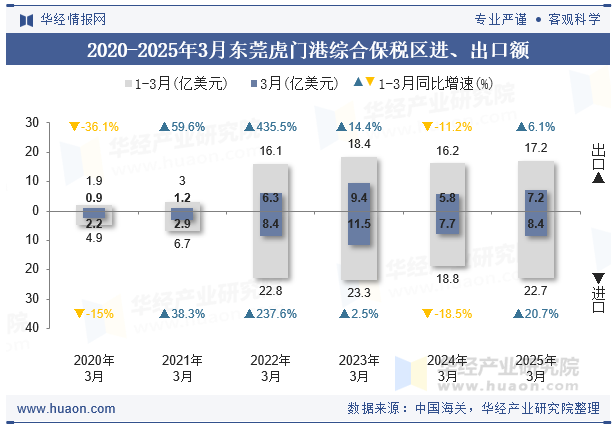 2020-2025年3月东莞虎门港综合保税区进、出口额
