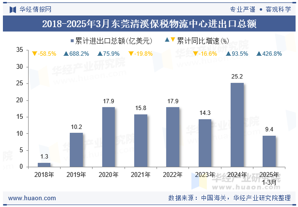 2018-2025年3月东莞清溪保税物流中心进出口总额