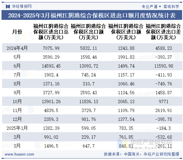 2024-2025年3月福州江阴港综合保税区进出口额月度情况统计表