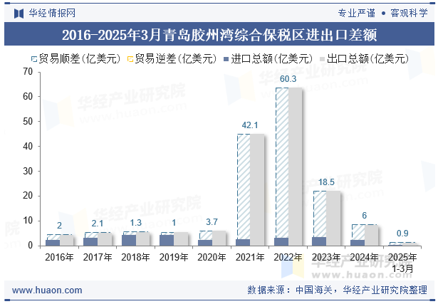 2016-2025年3月青岛胶州湾综合保税区进出口差额