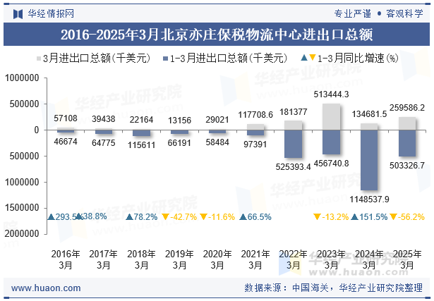 2016-2025年3月北京亦庄保税物流中心进出口总额