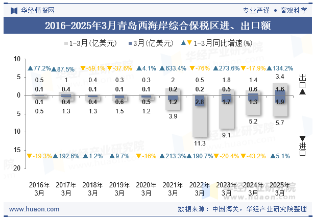 2016-2025年3月青岛西海岸综合保税区进、出口额