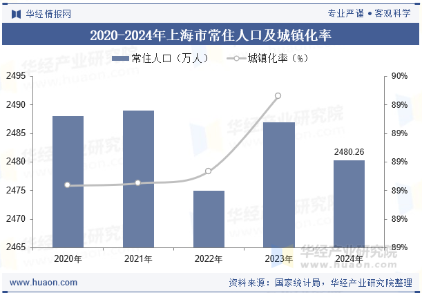 2020-2024年上海市常住人口及城镇化率