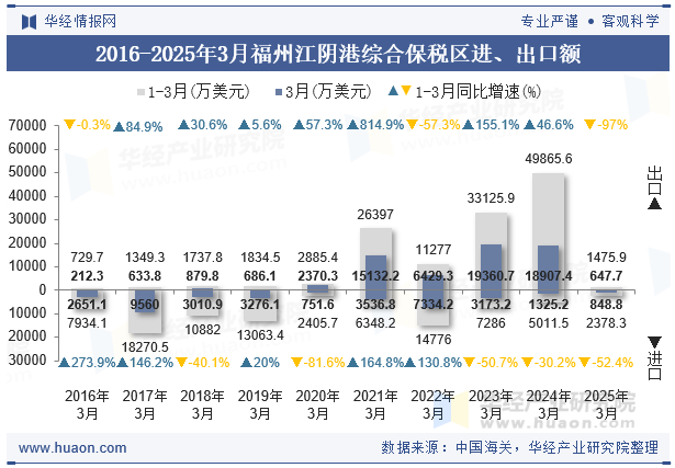 2016-2025年3月福州江阴港综合保税区进、出口额