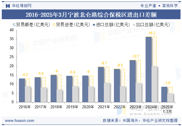 2016-2025年3月宁波北仑港综合保税区进出口差额
