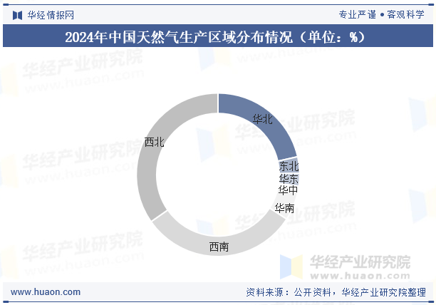 2024年中国天然气生产区域分布情况（单位：%）