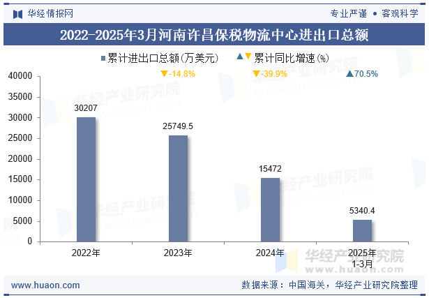 2022-2025年3月河南许昌保税物流中心进出口总额