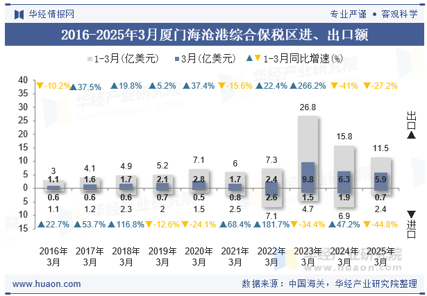 2016-2025年3月厦门海沧港综合保税区进、出口额