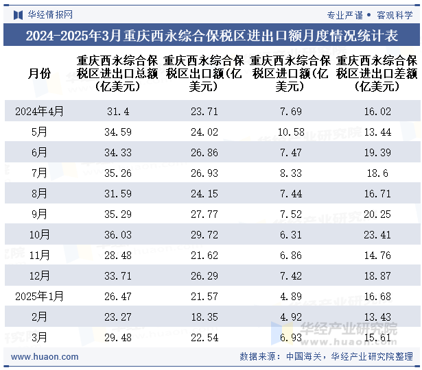 2024-2025年3月重庆西永综合保税区进出口额月度情况统计表