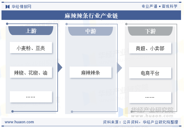 麻辣辣条行业产业链