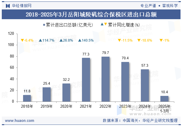2018-2025年3月岳阳城陵矶综合保税区进出口总额