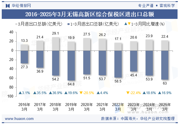 2016-2025年3月无锡高新区综合保税区进出口总额