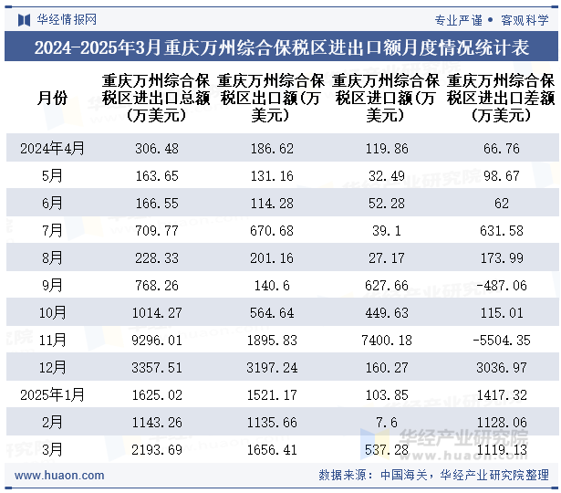 2024-2025年3月重庆万州综合保税区进出口额月度情况统计表