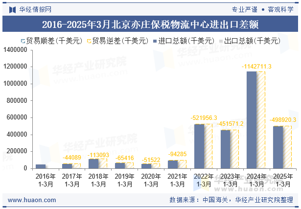 2016-2025年3月北京亦庄保税物流中心进出口差额