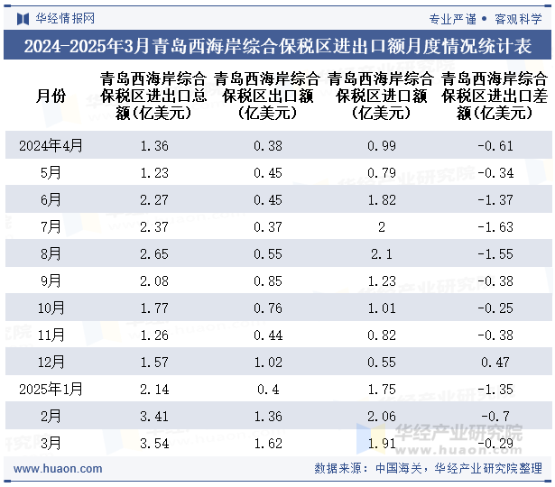 2024-2025年3月青岛西海岸综合保税区进出口额月度情况统计表