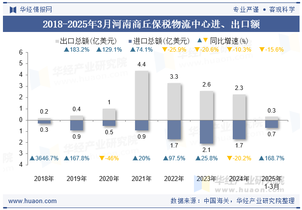 2018-2025年3月河南商丘保税物流中心进、出口额