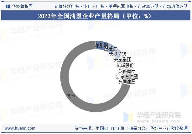 2023年全国油墨企业产量格局（单位：%）
