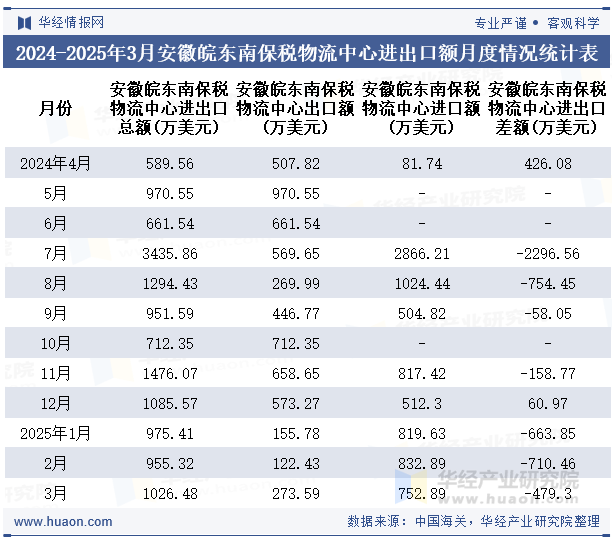 2024-2025年3月安徽皖东南保税物流中心进出口额月度情况统计表