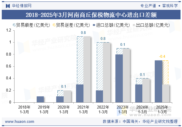 2018-2025年3月河南商丘保税物流中心进出口差额