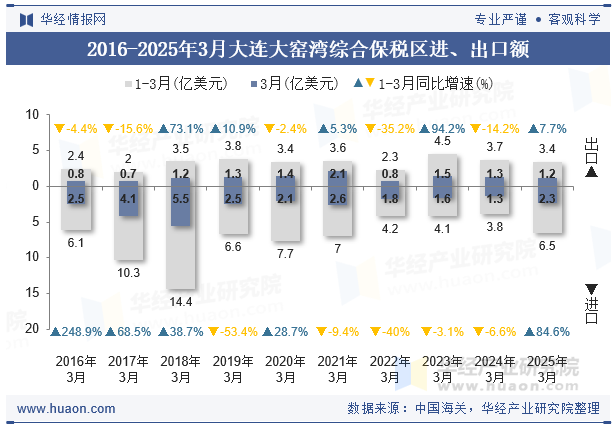 2016-2025年3月大连大窑湾综合保税区进、出口额