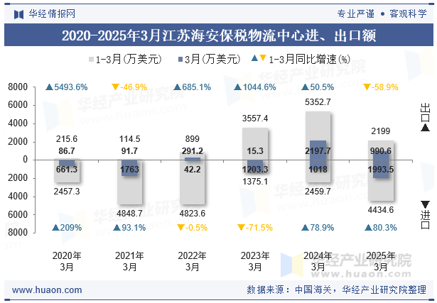 2020-2025年3月江苏海安保税物流中心进、出口额