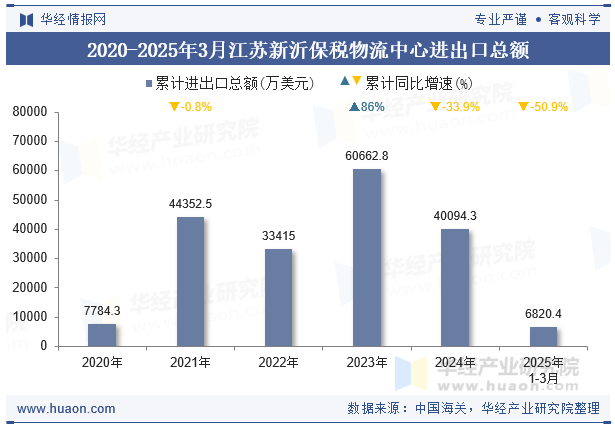 2020-2025年3月江苏新沂保税物流中心进出口总额
