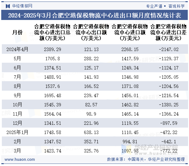 2024-2025年3月合肥空港保税物流中心进出口额月度情况统计表