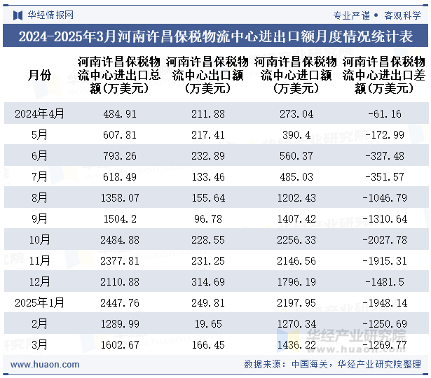 2024-2025年3月河南许昌保税物流中心进出口额月度情况统计表